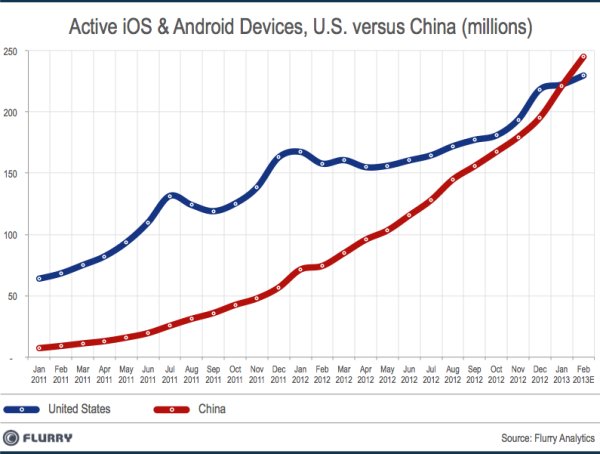 จีนครองแชมป์ ใช้สมาร์ทโฟน-แท็บเล็ต มากที่สุดในโลก