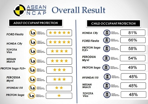Honda City SV คว้าความปลอดภัยระดับ 5 ดาว มาตรฐาน ASEAN NCAP 