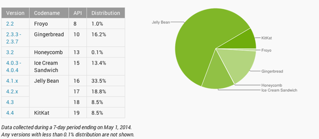 กูเกิลเผย ผู้ใช้ Android Jelly Bean มีสัดส่วนมากสุด ส่วน KitKat ยังค่อนข้างน้อย