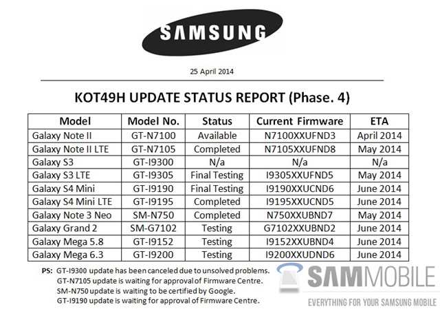 เผยรายชื่อ Samsung Galaxy รุ่นที่จะได้อัพเดท Android 4.4 KitKat