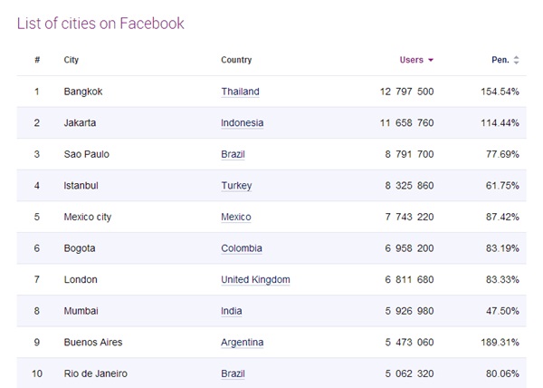 สถิติเผย! กรุงเทพฯ เป็นเมืองที่มีคนเล่นเฟซบุ๊กมากที่สุดในโลก