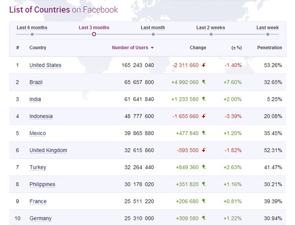 สถิติเผย! กรุงเทพฯ เป็นเมืองที่มีคนเล่นเฟซบุ๊กมากที่สุดในโลก