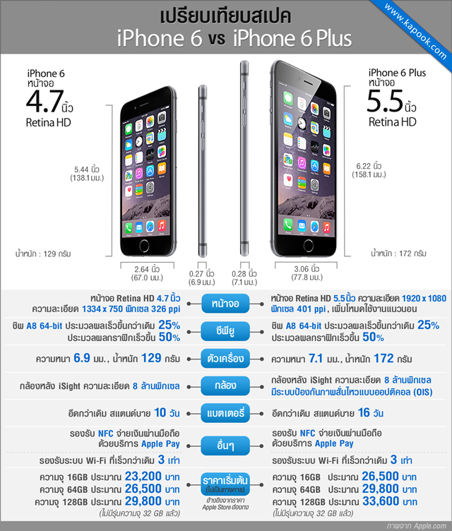 เปรียบเทียบ iPhone 6 กับ iPhone 6 Plus แตกต่างกันอย่างไร 