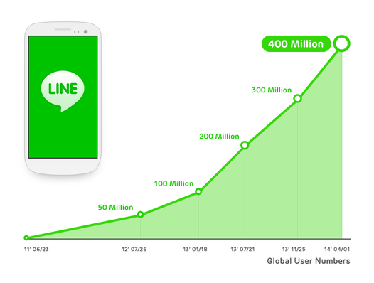 LINE มีผู้ใช้เกิน 400 ล้านแล้ว ไทยมากเป็นอันดับ 2 ของโลก
