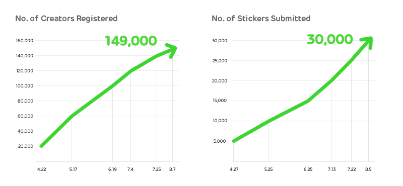 LINE Creators' Stickers ขายดีเกินคาด ทำรายได้กว่า 380 ล้านบาทแล้ว