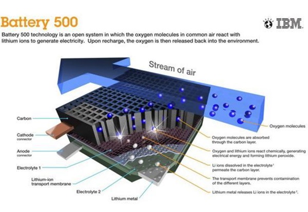 IBM 500-Mile Battery นวัตกรรมใหม่ของแบตเตอรี่