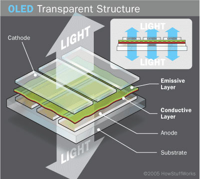 ทำความรู้จัก OLED เทคโนโลยีจอภาพแห่งอนาคต