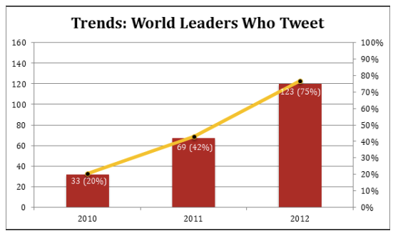 สื่อนอกเผย! 75% ของผู้นำประเทศทั่วโลกใช้ทวิตเตอร์