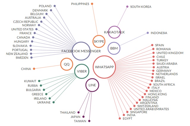 Facebook/WhatsApp ขึ้นแท่นแอพฯ แชทฮิตที่สุดในโลก LINE ฮิตสุดในไทยตามคาด