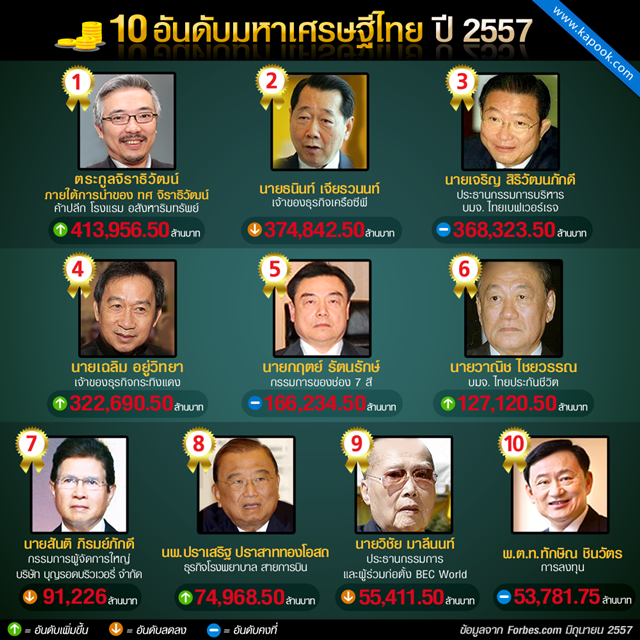 30 อันดับเศรษฐีไทย ปี 2557 ตระกูลจิราธิวัฒน์ ขึ้นที่ 1