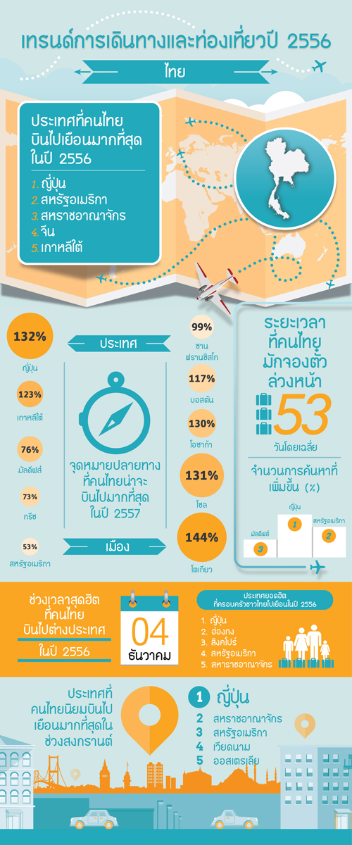 ญี่ปุ่น ประเทศยอดนิยมที่ชาวไทยไปเยือนมากที่สุดในปี 2556 