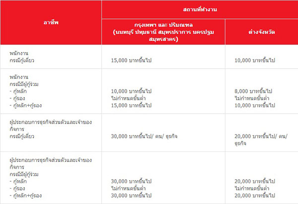 สินเชื่อบ้านกรุงศรี เพื่อซื้อบ้านมือสอง เติมฝันคนอยากมีบ้าน