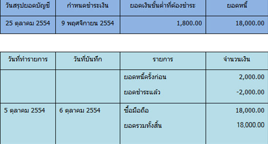 ดอกเบี้ยบัตรเครดิต คิดยังไงมาดูกัน ดอกเบี้ยบัตรเครดิต คิดยังไงมาดูกัน