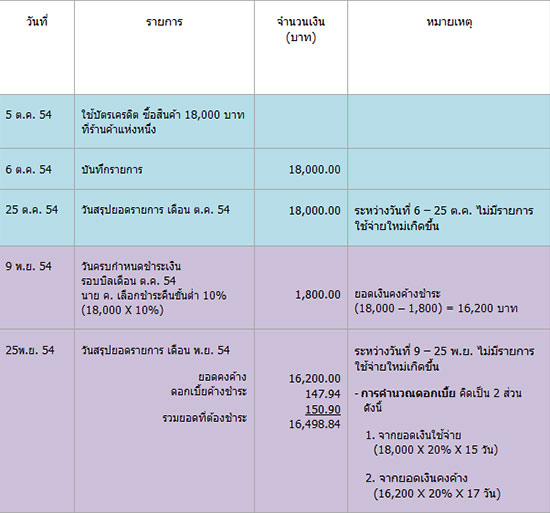 ดอกเบี้ยบัตรเครดิต คิดยังไงมาดูกัน ดอกเบี้ยบัตรเครดิต คิดยังไงมาดูกัน