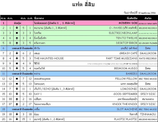   โมเดิร์นด็อก ป่วนวงการครั้งใหญ่ แฟน ๆ ถอดรหัส โอน้อยออก