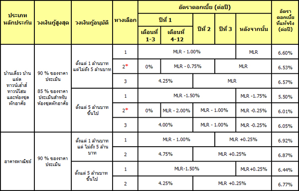 สินเชื่อบ้านกรุงศรี สินเชื่อบ้านมือสอง ธ.กรุงศรี