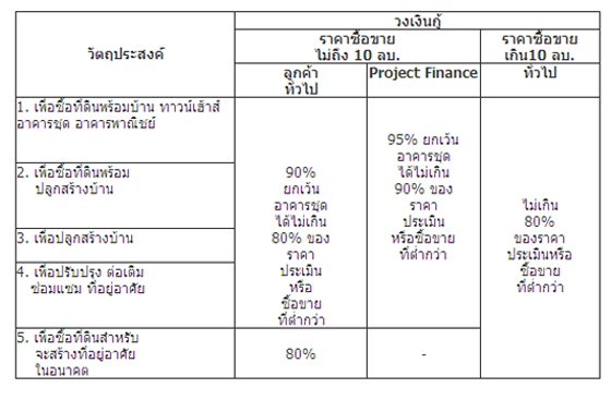 สินเชื่อกรุงไทยบ้านแสนสะดวก