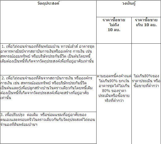 รีไฟแนนซ์บ้าน ด้วยสินเชื่อ KTB Refinance จากธนาคารกรุงไทย