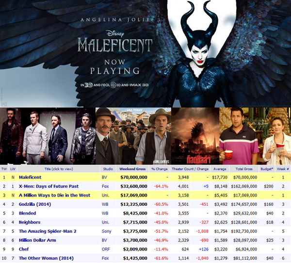 ร้ายมาแรง ! Maleficent ครองแชมป์หนังทำเงิน 