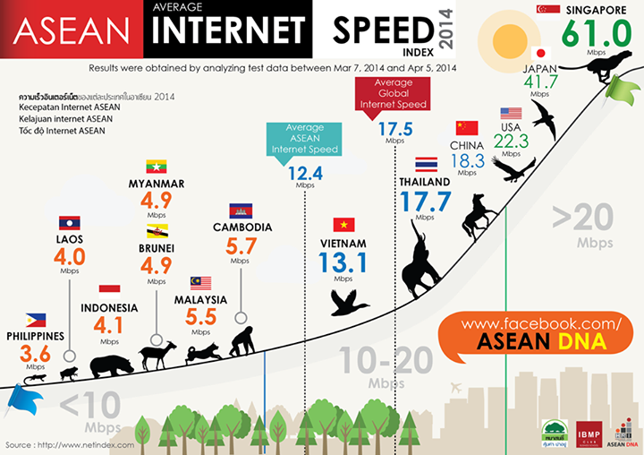 เผยผลสำรวจความเร็วอินเทอร์เน็ตไทย เร็วกว่าค่าเฉลี่ยโลก