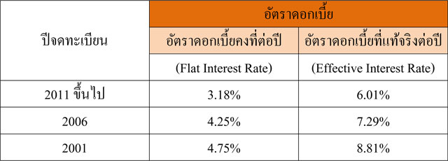 สินเชื่อธนชาต รถแลกเงิน ของธนาคารธนชาติ