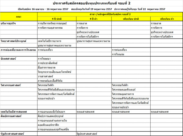 ม.ธุรกิจบัณฑิตย์ แจกทุนเรียนดี รอบ 2 รับสมัคร 16 เม.ย. นี้