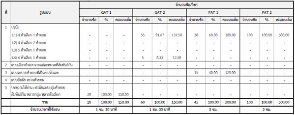 gat pat 57 ปฏิทินสอบ gat pat 57