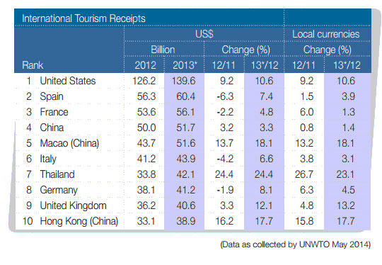 ไทยติดที่เที่ยวยอดฮิตอันดับ 10 ของโลก จากการจัดอันดับของ UNWTO 