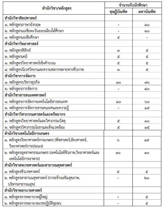 ม.วลัยลักษณ์ เปิดรับสมัคร ป.โท-ป.เอก ถึง 14 ก.ค นี้