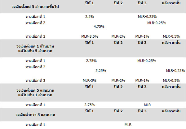 ข้อมูลสินเชื่อบ้านบัวหลวง การขอสินเชื่อบ้านธนาคารกรุงเทพ