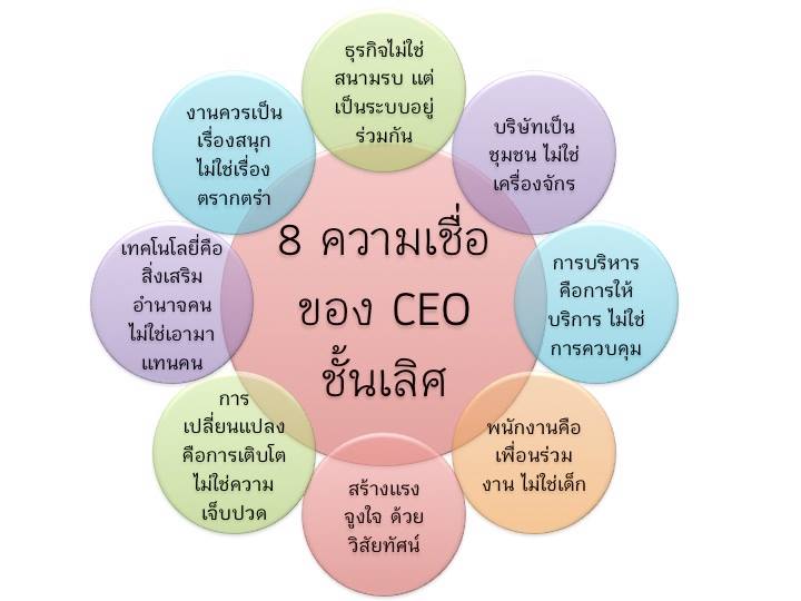 8 ความเชื่อสำคัญ !! ของเหล่า CEO ระดับโลก
