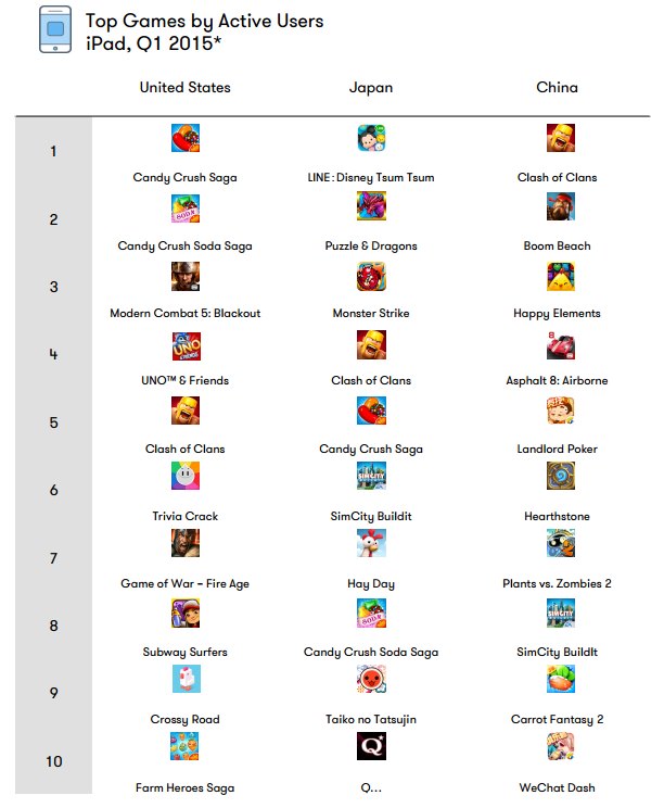 10 อันดับยอดผู้ใช้แอพฯ บน iOS/Android ประจำไตรมาสแรกของปี 2015